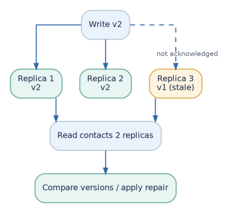 Figure 5: With N=3, W=2 and R=2, the read set and acknowledged write set must overlap. Read rules and version handling still matter.