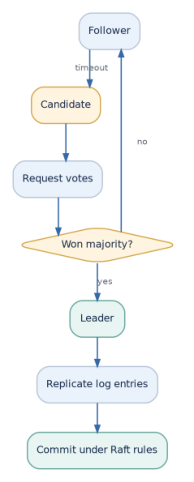 Figure 6: Simplified Raft flow: elect a leader, replicate log entries, and commit according to the protocol rules.