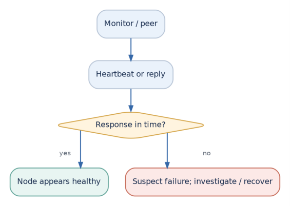 Figure 7: A missed reply raises suspicion; systems need policies for confirmation, recovery and safe routing.