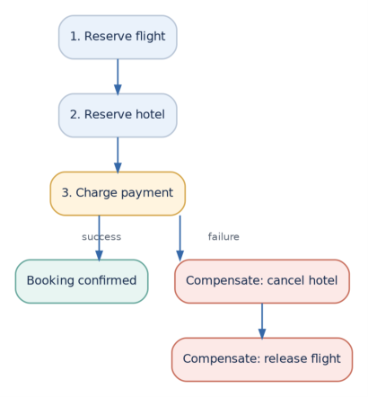 Figure 9: If payment fails after reservations, compensating transactions attempt to release the earlier reservations.