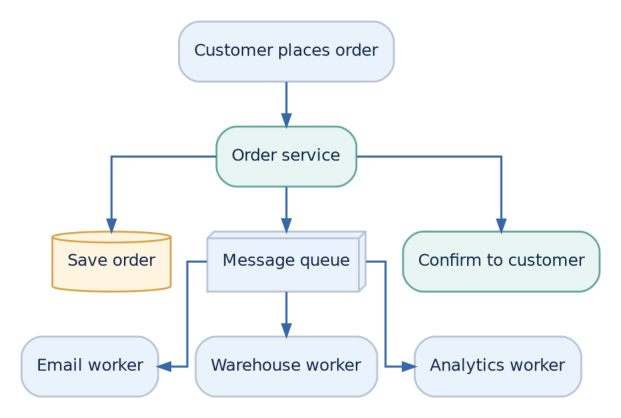 Figure 1: The order is saved and acknowledged while independent workers process follow-up tasks.