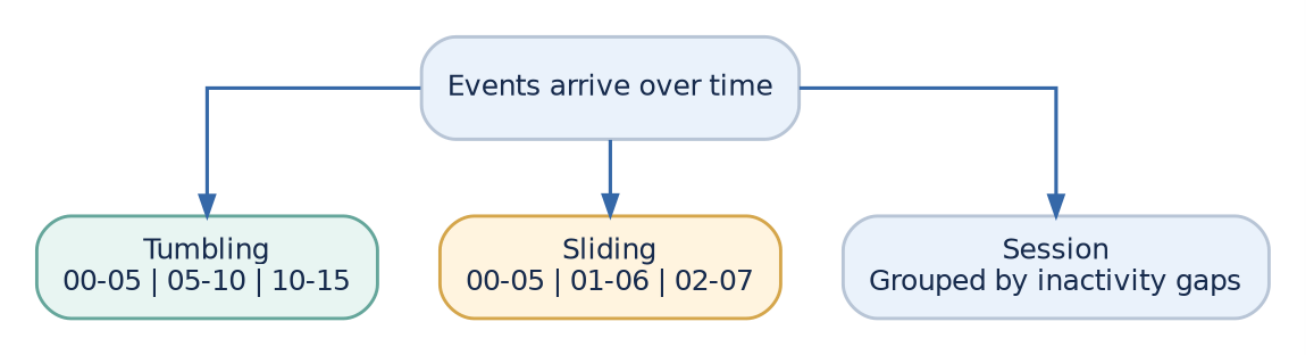 Figure 10: Tumbling windows do not overlap; sliding windows overlap; session windows group activity separated by inactivity gaps.
