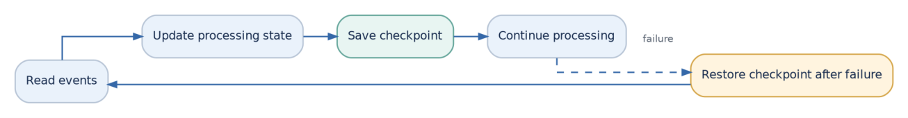 Figure 11: A checkpoint captures a consistent recovery point; after failure, the processor restores state and resumes.