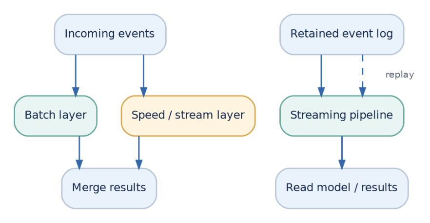 Figure 12: Lambda combines batch and speed paths; Kappa uses a retained log and a streaming pipeline that can replay events.