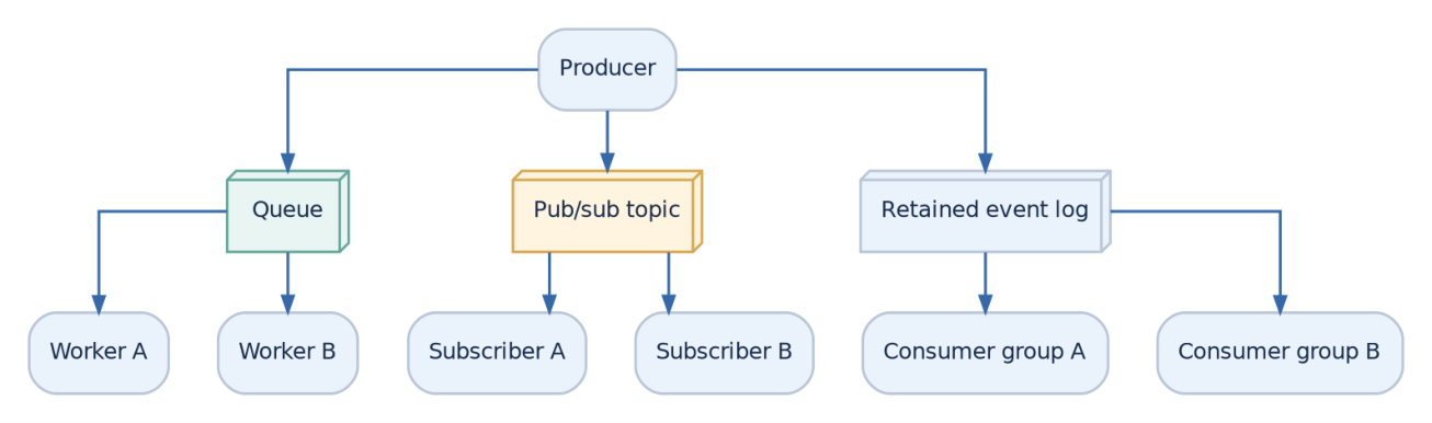 Figure 2: Typical models: competing queue workers, independent subscribers, and retained logs read by consumer groups.