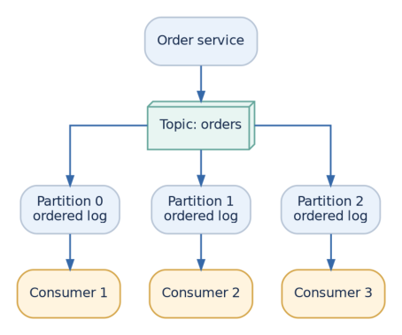Figure 3: Partitions distribute storage and parallelism; each consumer group independently tracks progress.