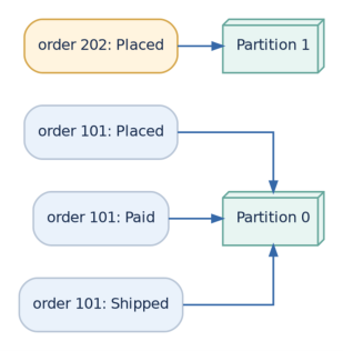 Figure 4: Events for order 101 share a partition; a different order may be assigned to another partition.