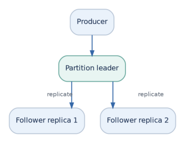Figure 5: A partition leader serves normal writes while follower replicas copy its data.