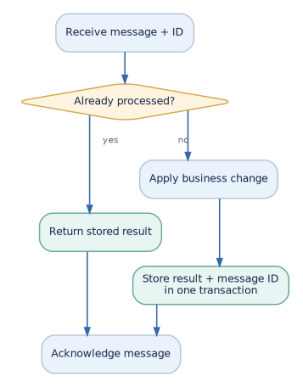 Figure 6: Store the message ID and business result together where possible; repeated deliveries can return the stored outcome.