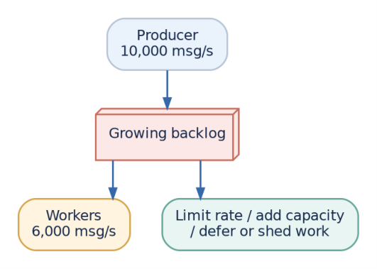 Figure 7: Unbounded backlog increases lag and may exhaust storage; backpressure makes overload visible and actionable.