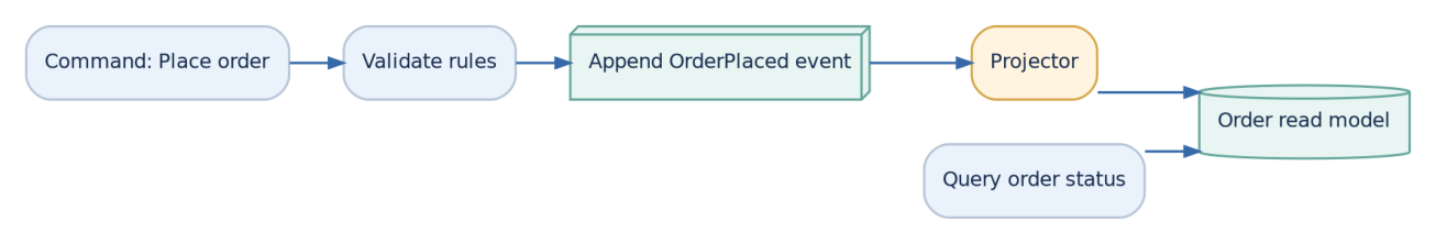 Figure 8: Commands change the system and append events; projectors build read-optimized models for queries.
