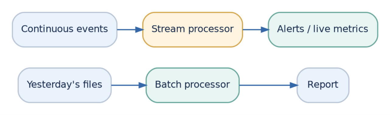 Figure 9: Batch processes bounded collections; stream processing works on continuously arriving events.