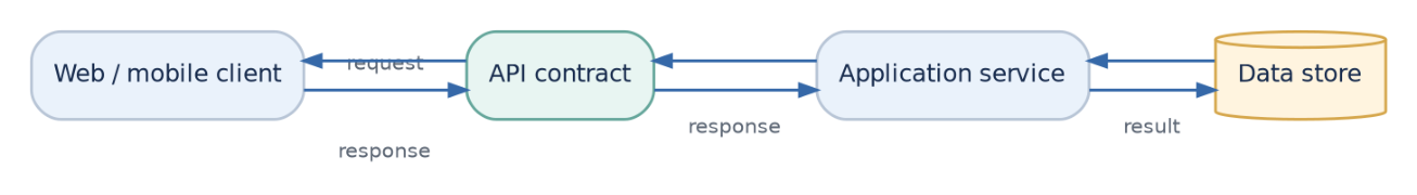 Figure 1: The API defines the request and response contract between the client and application service.