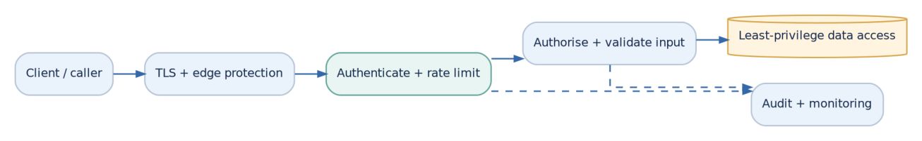 Figure 10: Security controls apply from the network edge through identity, application logic and data access.