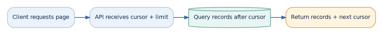 Figure 2: Cursor pagination continues from a position in the ordered data and returns a next-page cursor.