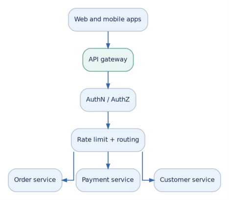 Figure 3: A gateway centralizes authentication, limits and routing; business rules usually remain in application services.