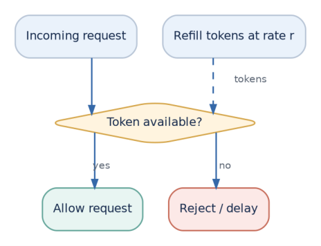 Figure 4: Token bucket allows controlled bursts while limiting the long-term request rate.