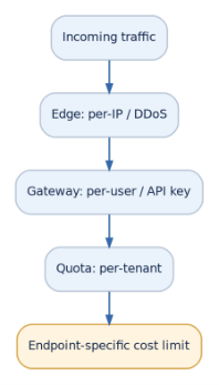Figure 5: Layered limits: edge, user, tenant and endpoint policies protect different resources.