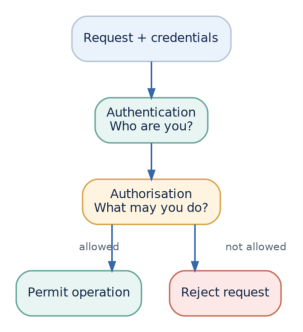 Figure 6: Identity is verified first; permissions determine whether the requested action is allowed.