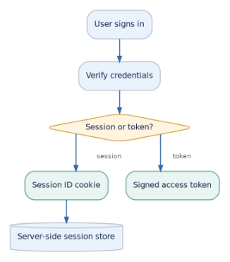 Figure 7: Sessions refer to server-side state; signed tokens carry claims that the server verifies.