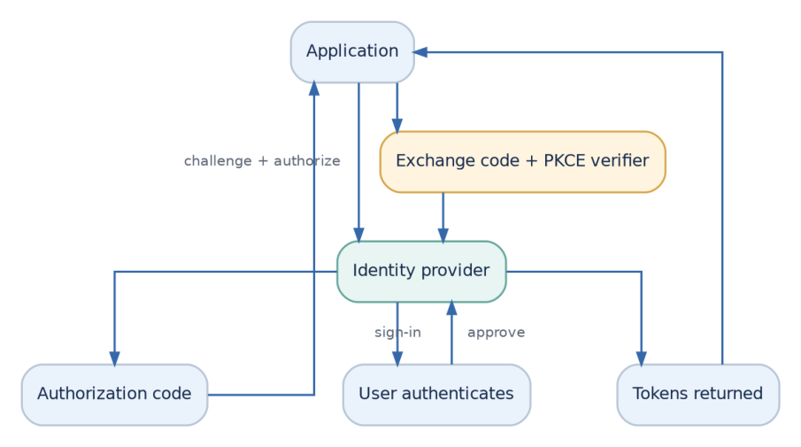 Figure 8: The app obtains an authorization code and must present its PKCE verifier to exchange it for tokens.