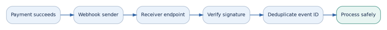 Figure 9: Verify the sender, deduplicate event IDs and process the event safely.