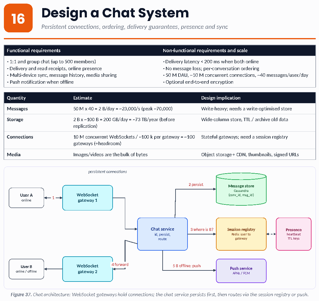Figure 37: Chat architecture: WebSocket gateways hold connections; the chat service persists first, then routes via the session registry or push.