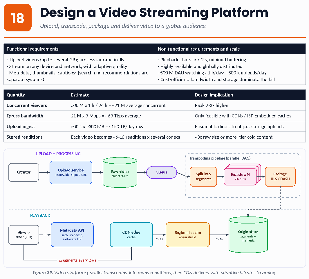 Figure 39: Video platform: parallel transcoding into many renditions, then CDN delivery with adaptive bitrate streaming.