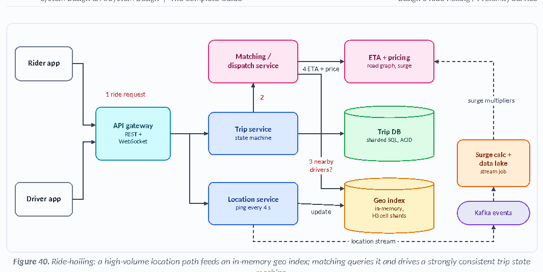 Figure 40: Ride-hailing: a high-volume location path feeds an in-memory geo index; matching queries it and drives a strongly consistent trip state machine.