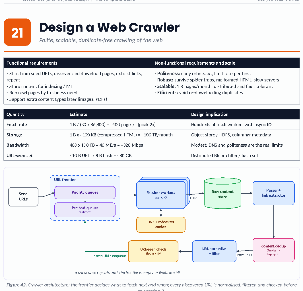 Figure 42: Crawler architecture: the frontier decides what to fetch next and when; every discovered URL is normalised, filtered and checked before re-entering it.