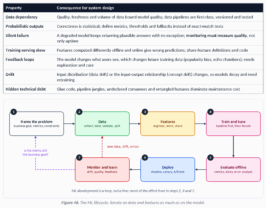 Figure 46: The ML lifecycle: iterate on data and features as much as on the model.