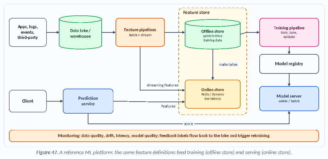 Figure 47: A reference ML platform: the same feature definitions feed training (offline store) and serving (online store).