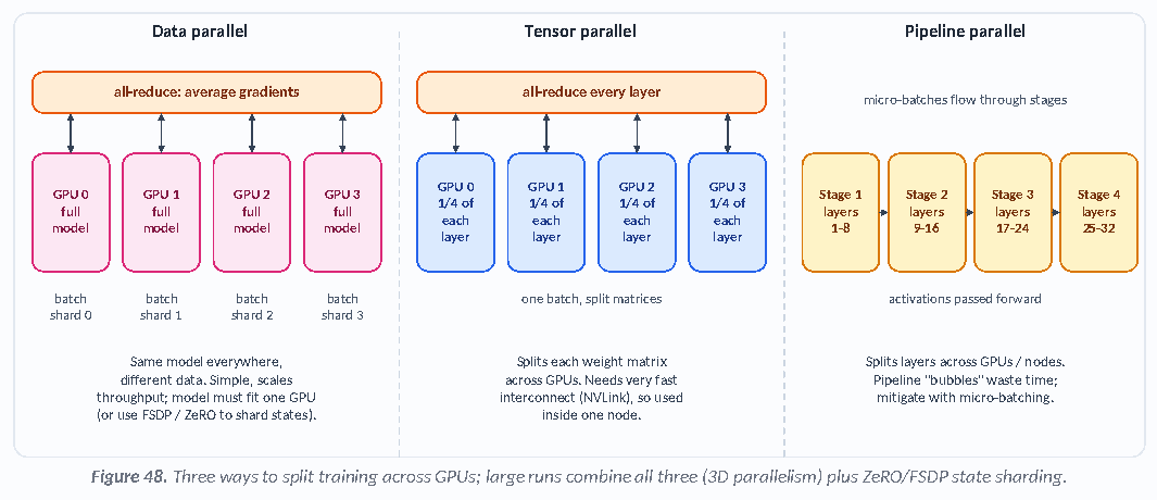 Figure 48: Three ways to split training across GPUs; large runs combine all three (3D parallelism) plus ZeRO/FSDP state sharding.