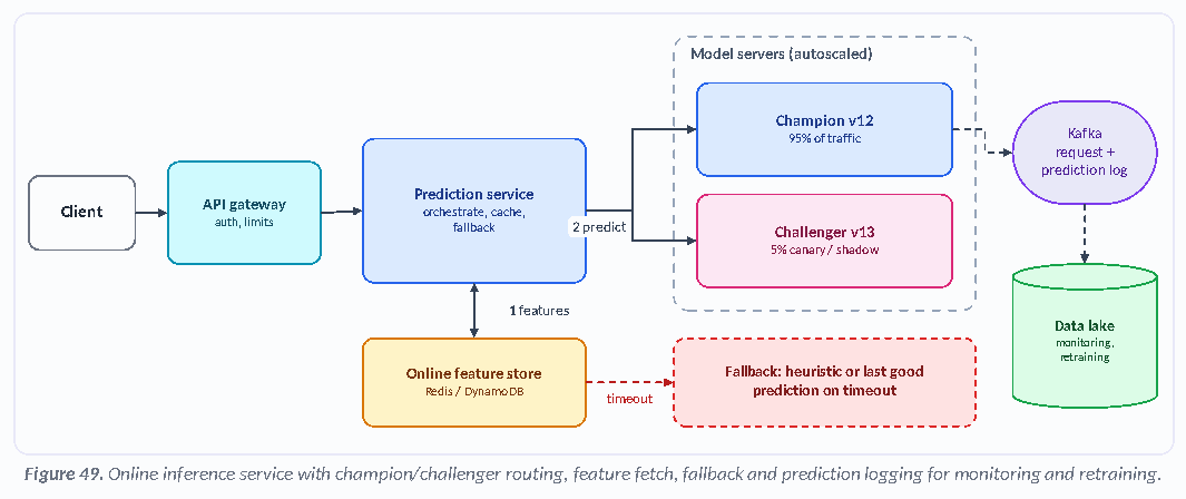 Figure 49: Online inference service with champion/challenger routing, feature fetch, fallback and prediction logging for monitoring and retraining.