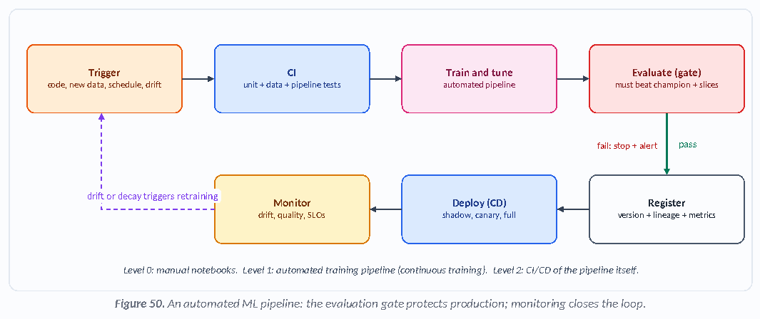 Figure 50: An automated ML pipeline: the evaluation gate protects production; monitoring closes the loop.