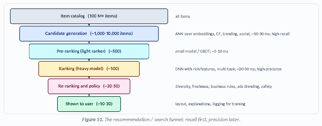 Figure 51: The recommendation / search funnel: recall first, precision later.