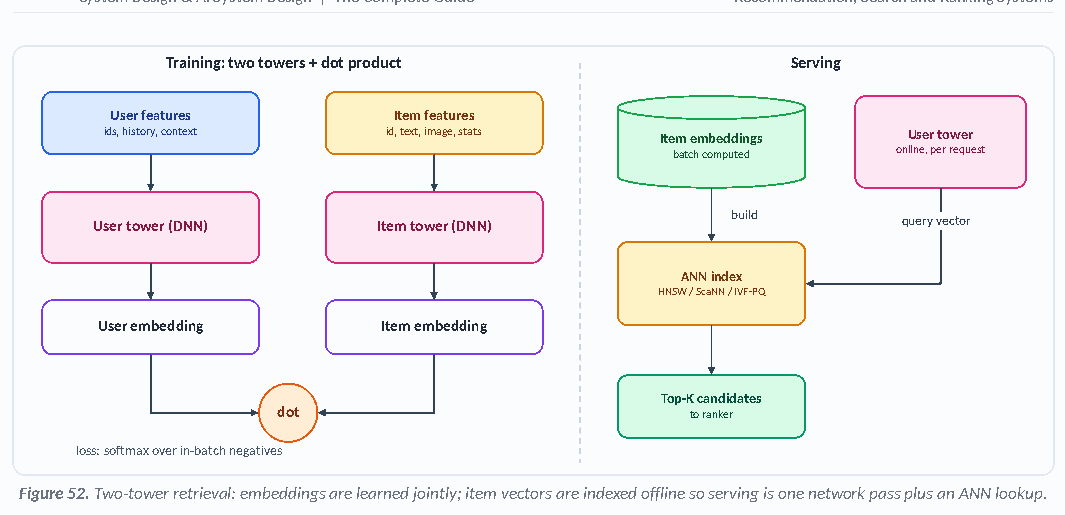 Figure 52: Two-tower retrieval: embeddings are learned jointly; item vectors are indexed offline so serving is one network pass plus an ANN lookup.