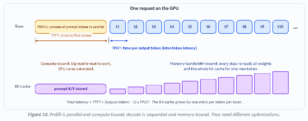 Figure 53: Prefill is parallel and compute-bound; decode is sequential and memory-bound. They need different optimisations.