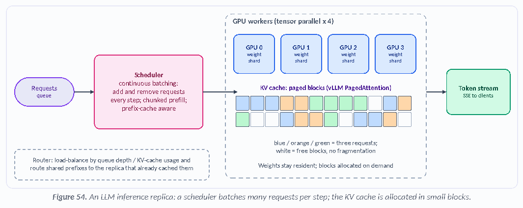 Figure 54: An LLM inference replica: a scheduler batches many requests per step; the KV cache is allocated in small blocks.