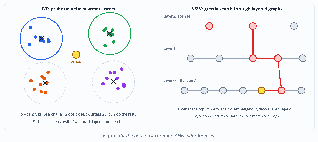 Figure 55: The two most common ANN index families.