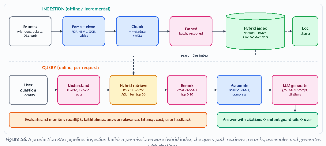 Figure 56: A production RAG pipeline: ingestion builds a permission-aware hybrid index; the query path retrieves, reranks, assembles and generates with citations.