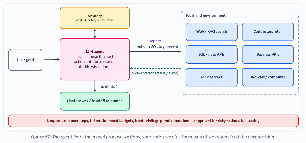 Figure 57: The agent loop: the model proposes actions, your code executes them, and observations feed the next decision.