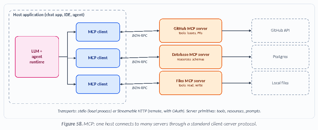 Figure 58: MCP: one host connects to many servers through a standard client-server protocol.