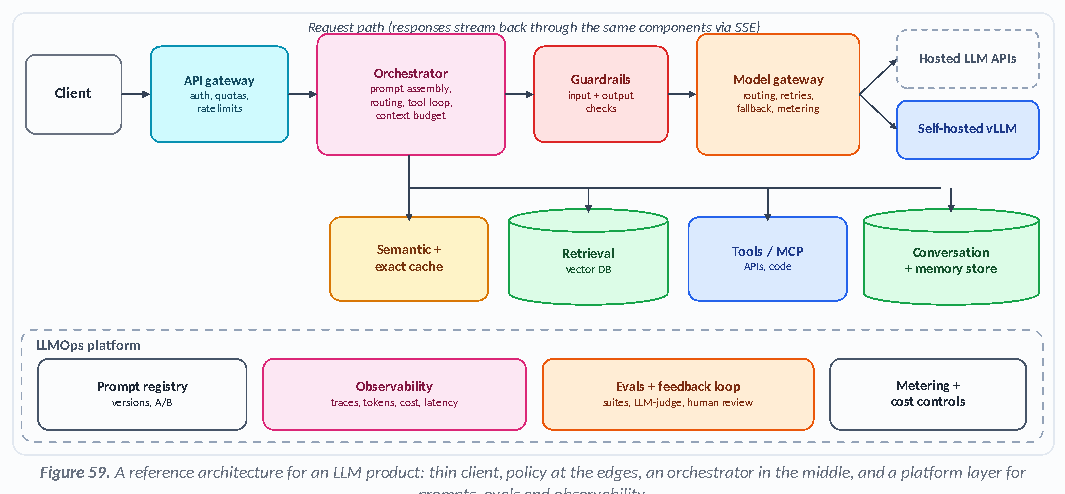 Figure 59: A reference architecture for an LLM product: thin client, policy at the edges, an orchestrator in the middle, and a platform layer for prompts, evals and observability.