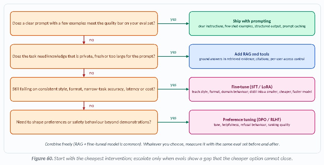 Figure 60: Start with the cheapest intervention; escalate only when evals show a gap that the cheaper option cannot close.
