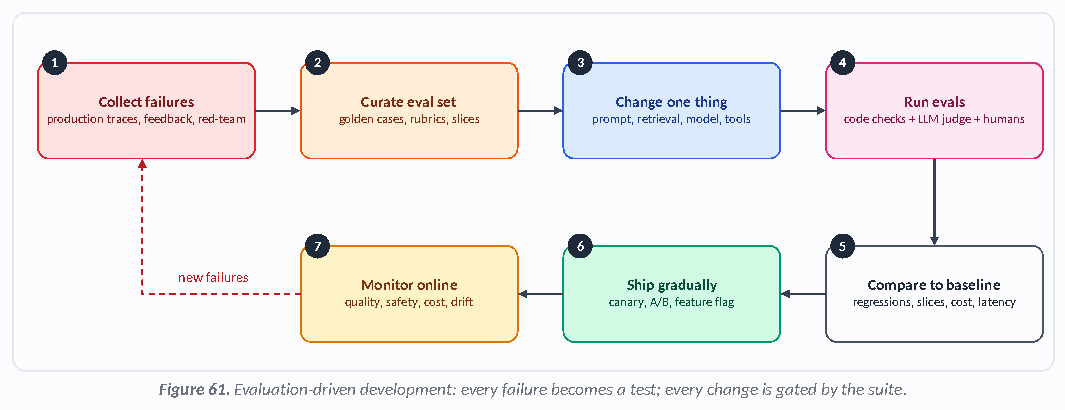 Figure 61: Evaluation-driven development: every failure becomes a test; every change is gated by the suite.