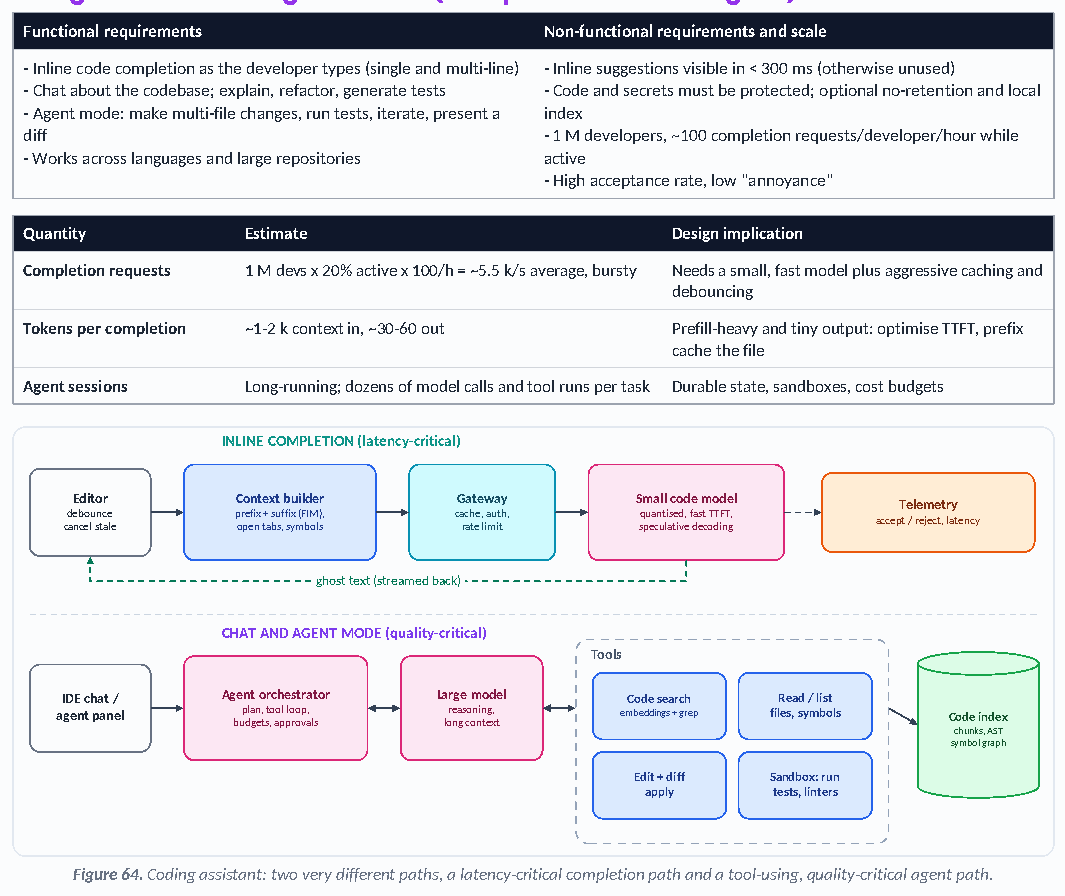 Figure 64: Coding assistant: two very different paths, a latency-critical completion path and a tool-using, quality-critical agent path.