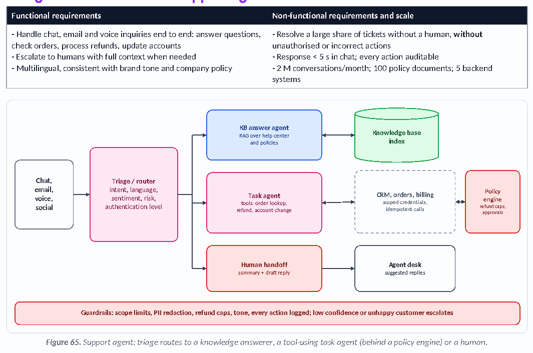 Figure 65: Support agent: triage routes to a knowledge answerer, a tool-using task agent (behind a policy engine) or a human.