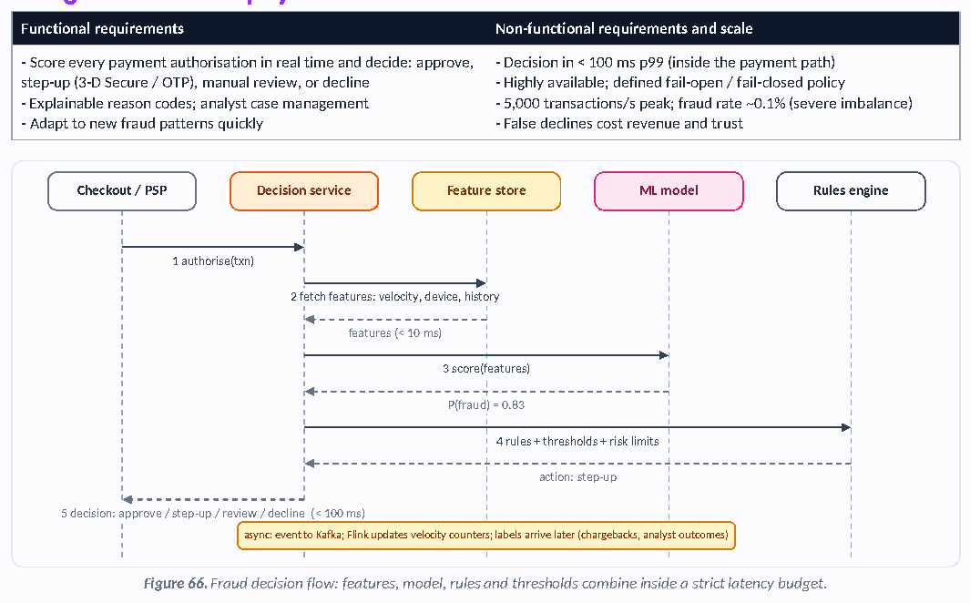Figure 66: Fraud decision flow: features, model, rules and thresholds combine inside a strict latency budget.