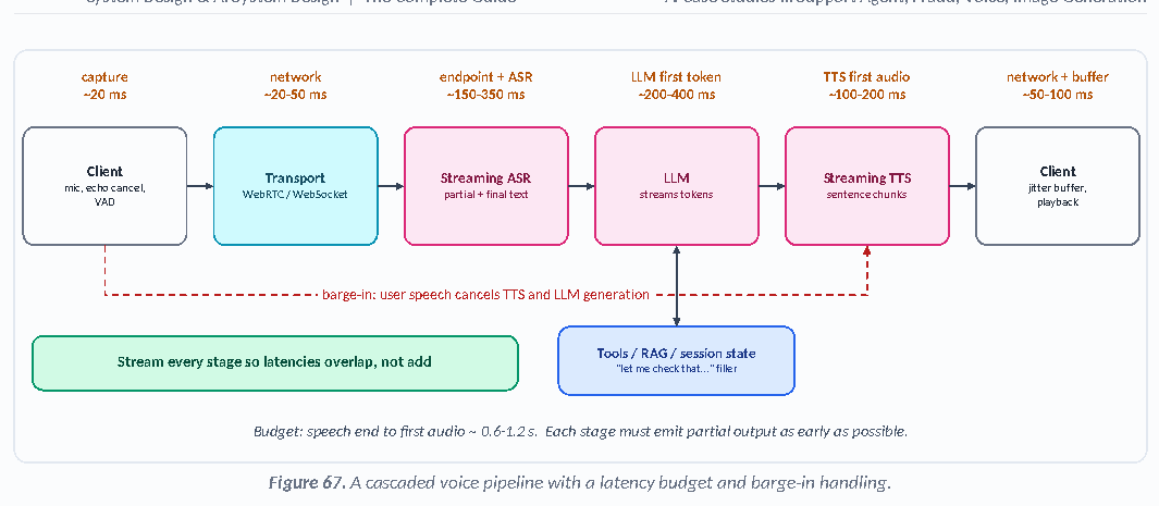 Figure 67: A cascaded voice pipeline with a latency budget and barge-in handling.